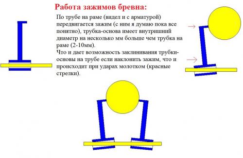 Ленточная пилорама своими руками форум. Ленточная пилорама своими руками, простой и надежный станок