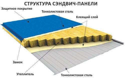 Сэндвич-панели – удобный материал для строительства