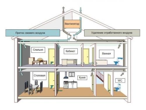 Вытяжка для кухни в частном доме установка через потолок. Требования нормативных актов по монтажу вытяжки 03 Вытяжка для кухни в частном доме установка через потолок. Требования нормативных актов по монтажу вытяжки 03