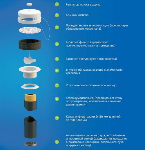 Вентиляция в частном доме через стену. Приточный клапан в стену. Устройство клапана