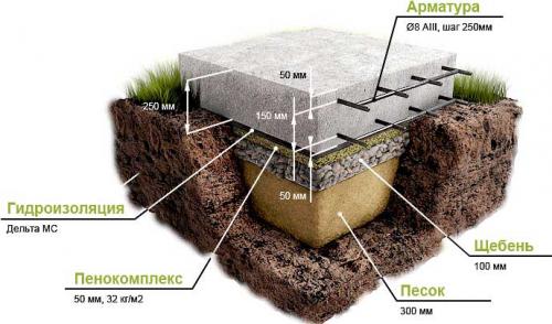 Фундаменты. Виды фундаментов: технические характеристики и особенности эксплуатации 07