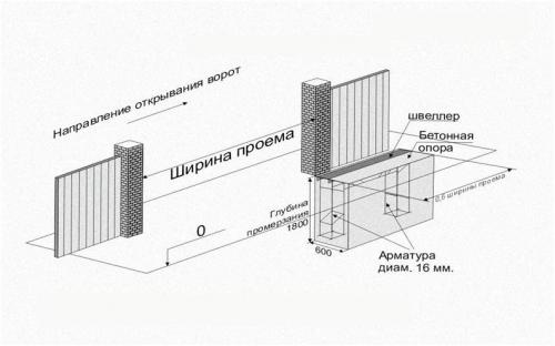 Как подготовить фундамент под откатные ворота. Фундамент под раздвижные ворота: схема, материалы, технология