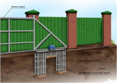 Как подготовить фундамент под откатные ворота. Фундамент под раздвижные ворота: схема, материалы, технология