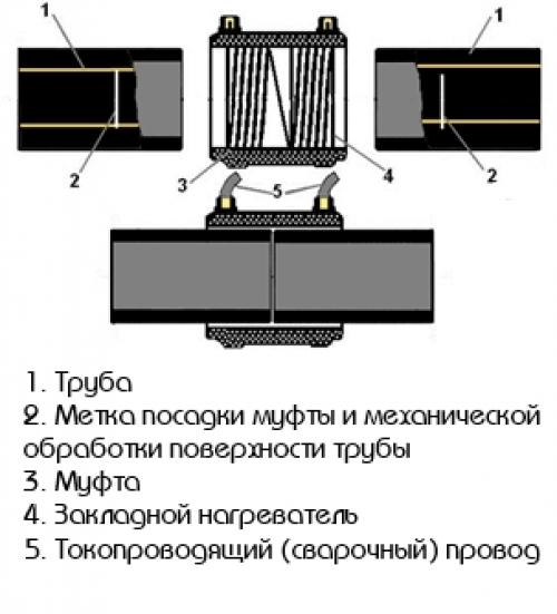 Схема соединения труб муфтой с закладным нагревателем