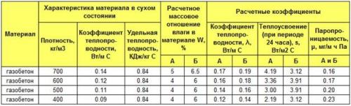 Штукатурить или шпаклевать стены из газобетона. Технические особенности газобетона