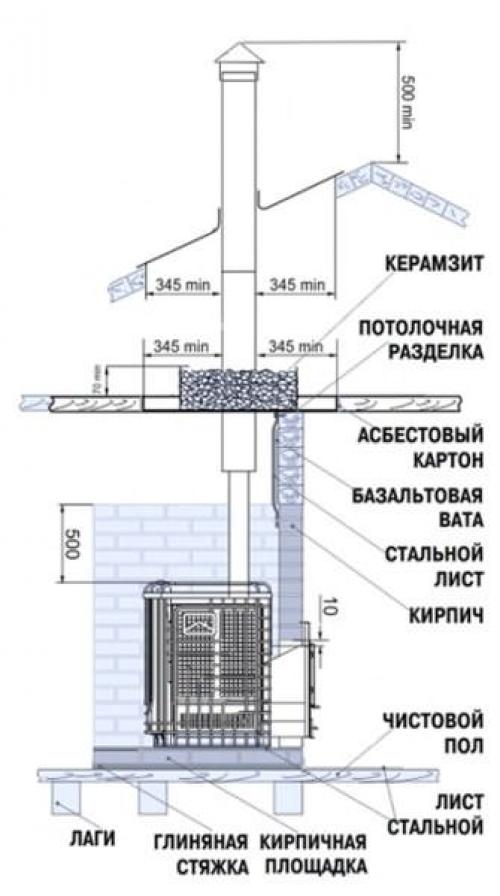 Схема сборки дымохода для бани с баком для воды