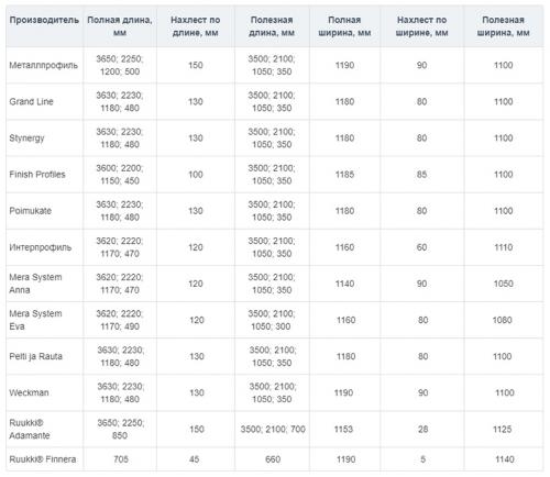 Размеры волны металлочерепица. Какие могут быть размеры листа металлочерепицы 02