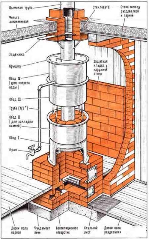 Металлическая печь для бани с закрытой каменкой своими руками. Каменка и бак с водой