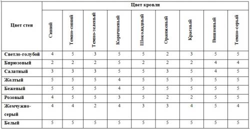 В какой цвет покрасить дом с коричневой крышей. Основные правила и рекомендации по подбору цвета отделки фасада