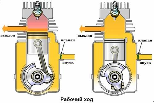 Устройство штанги мотокосы. Двигатель и его системы