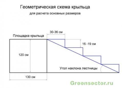 Крыльцо из бетона своими руками пошаговая инструкция. Делаем крыльцо из бетона своими руками