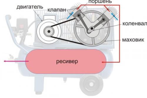 Компрессор для краскопульта. Пневматический компрессор: назначение и виды.