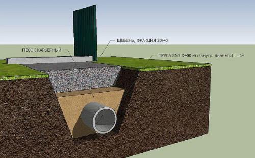 Как правильно забетонировать въезд на участок. Монтаж труб в канаву своими руками: поэтапный порядок работ