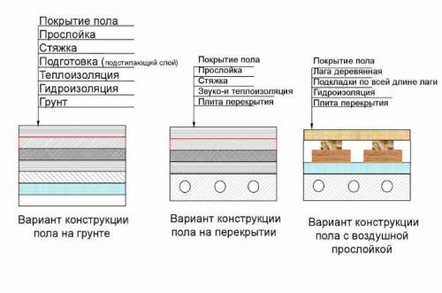 Чем застелить деревянный пол в частном доме. Деревянный пол своими руками в частном доме, квартире, даче: инструкция