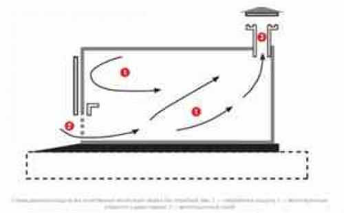 Как правильно сделать вентиляцию в гараже. как правильно организовать вентиляцию в гараже