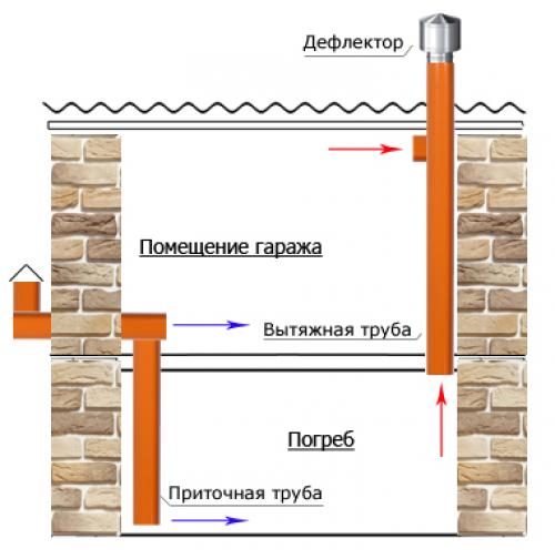 Как сделать вентиляцию в гараже с подвалом?