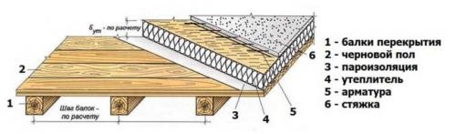 Какие материалы можно использовать для установки пола на лагах. Черновой пол по лагам под стяжку (плавающий пол)
