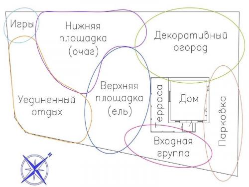 Функциональное зонирование участка. Разделение на зоны территории участка: функциональное назначение