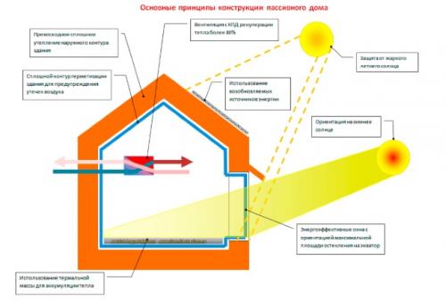 Что такое пассивный дом и как он отличается от традиционных домов. Активный или пассивный дом: разбираемся в вопросе