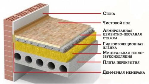 Перестройка старого дома: как сделать пол 01 Перестройка старого дома: как сделать пол 01