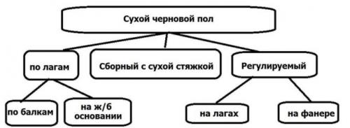 Какие инструменты необходимы для установки чернового пола. Зачем нужен черновой пол