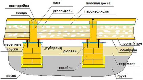 Как правильно устроить настил на деревянных лагах. Деревянные полы на лагах по грунту