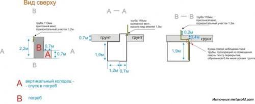 Вентиляция в погребе под домом. Выберите правильную схему вентиляции подвала и получите сухой погреб круглый год
