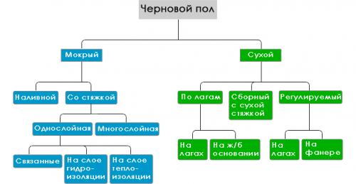 Как сделать пол на лагах в квартире своими руками. Что такое лаги, и преимущества их использования 06