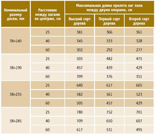 Укладка пола на лаги своими руками пошаговая инструкция. Укладка лаг по кирпичным столбикам 08