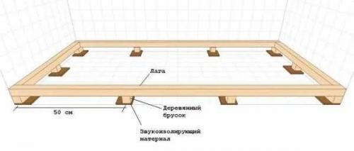 Что подложить под лаги на бетон. Монтаж балок на саморезах