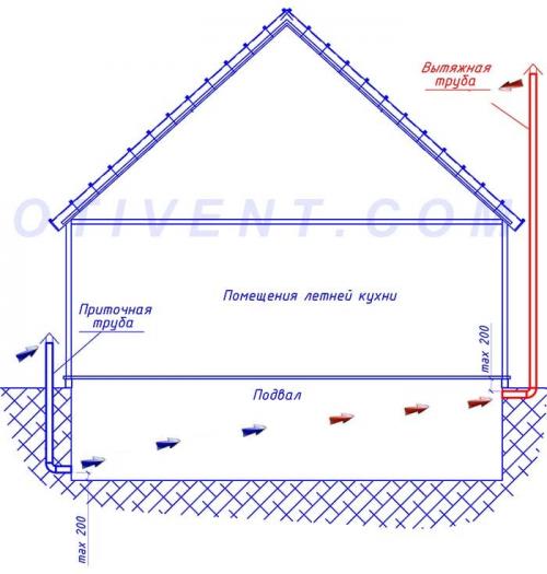Схема вытяжки в погребе гаража. Естественная вентиляция в погребе гаража 07