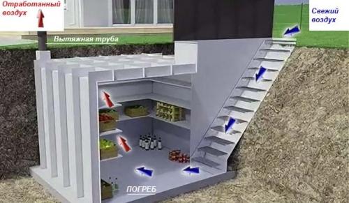 Схема вытяжки в погребе гаража. Естественная вентиляция в погребе гаража 06