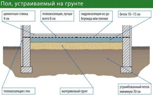 Как сделать деревянный пол на земле.  Пол, устраиваемый над вентилируемым подпольем