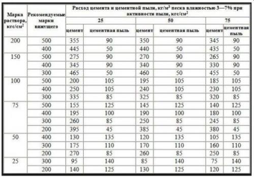 Как сделать черновой пол в кирпичном доме. Черновая стяжка из цементно-песчаной смеси – пошаговая инструкция