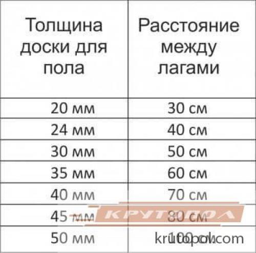 Шаг лаг для пола из досок. Расстояние между лагами пола 09