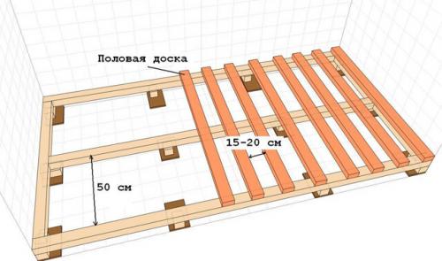 Шаг лаг для пола из досок. Расстояние между лагами пола 08