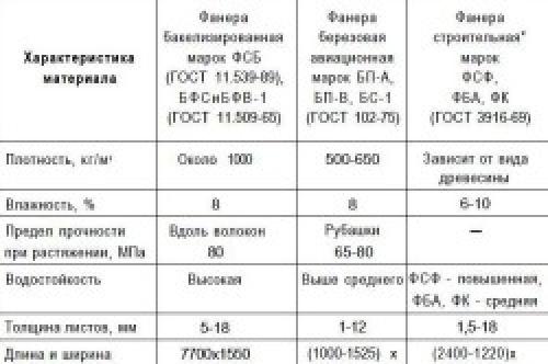 Стелим своими руками пол из фанepы по лагам. Размеры листов и толщина, область применения 05 Стелим своими руками пол из фанepы по лагам. Размеры листов и толщина, область применения 05
