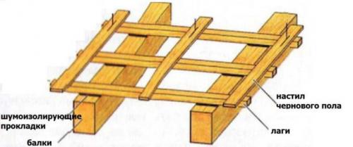 Чем застелить пол по лагам. Балки и лаги — отличие