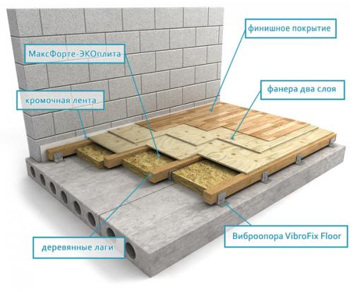 Пол на лагах в квартире. Звукоизоляция пола в квартире (пол на лагах)
