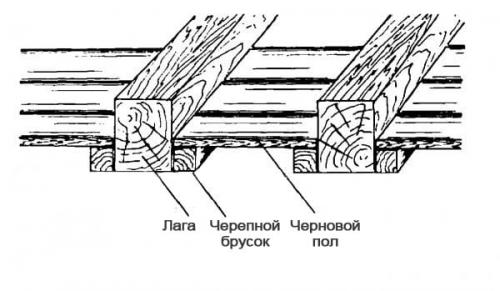 Чем застелить пол по лагам. Утепление пола по деревянным лагам