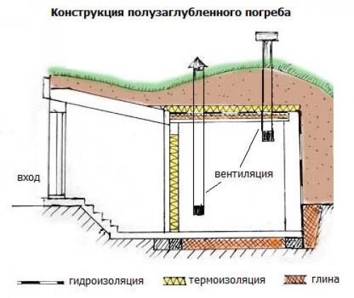 Полузаглубленный погреб на даче. Полузаглубленный погреб своими руками пошаговая инструкция