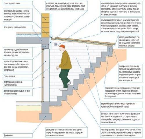 Как сделать навес над погребом. Основные типы уличных входов