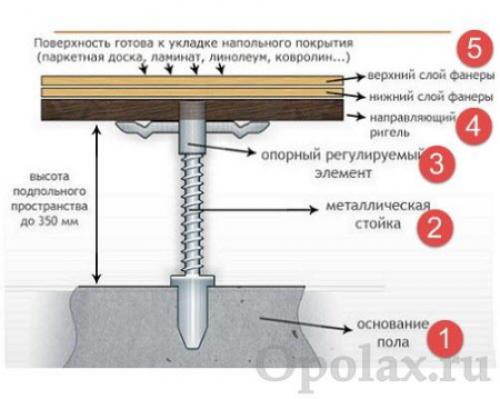 Регулируемые полы на лагах в квартире. Конструкция пола по регулируемым лагам на металлических анкерах