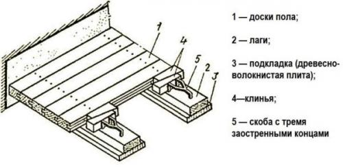 Как сделать скрытые швы при укладке половой доски. Способ крепления и крепеж