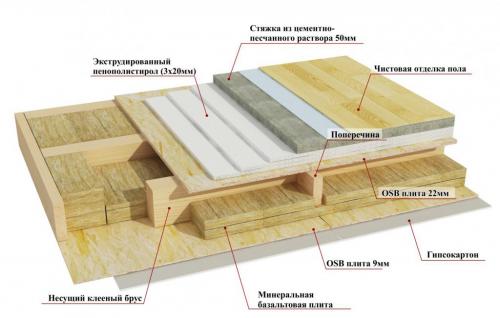 Как строится каркасный дом. Устройство пола