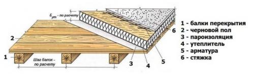 Черновой пол в деревянном доме. Черновой пол по лагам под стяжку (плавающий пол)