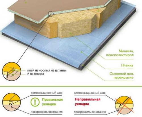 Какие инструменты и материалы необходимы для изготовления чернового пола из ДСП. Монтаж на пол