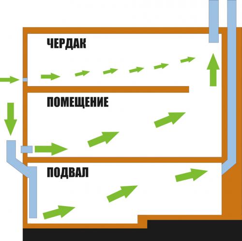 Естественная вентиляция в гараже. Вентиляция в гараже: Прописные истины