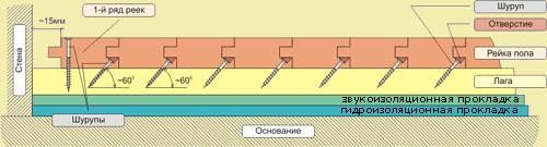 Как сделать деревянный пол на лагах своими руками. Технология самостоятельного изготовления лаг и подбор древесины