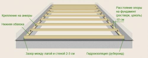 Как сделать деревянный пол на лагах своими руками. Технология самостоятельного изготовления лаг и подбор древесины